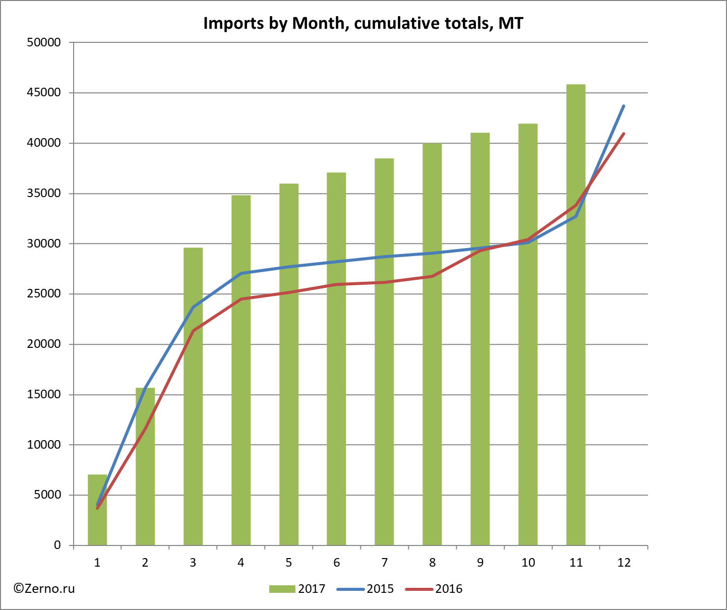 Imports by Month, cumulative totals, MT